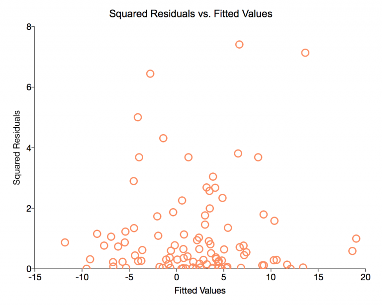ML Homoscedasticity Heteroscedasticity Nedir?